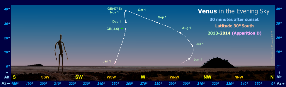 Path of Venus in the evening sky during 2013-14, seen from latitude 30 South (Copyright Martin J Powell 2013)