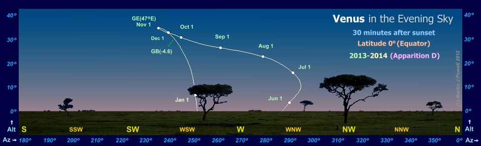Path of Venus in the evening sky during 2013-14, seen from the Equator (Copyright Martin J Powell 2013)