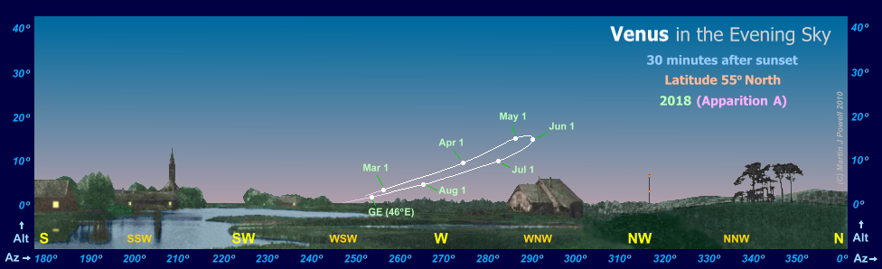 Path of Venus in the evening sky during 2018, seen from latitude 55 North (Copyright Martin J Powell 2017)