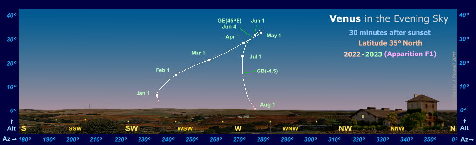 Path of Venus in the evening sky during 2022-23, seen from latitude 35� North (Copyright Martin J Powell 2022)