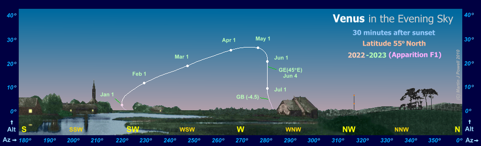 Path of Venus in the evening sky during 2022-23, seen from latitude 55� North (Copyright Martin J Powell 2022)