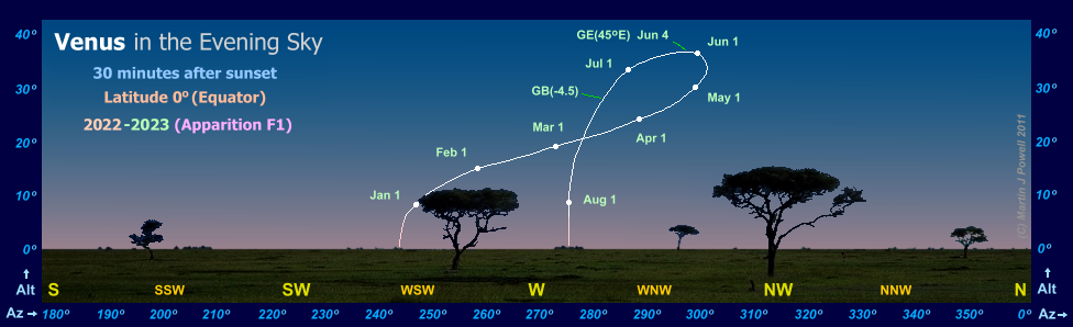 Path of Venus in the evening sky during 2022-23, seen from the Equator (Copyright Martin J Powell 2022)