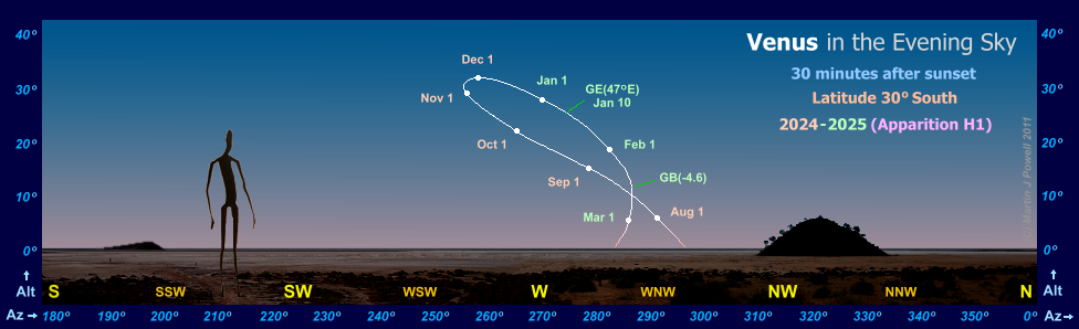 Path of Venus in the evening sky during 2024-25, seen from latitude 30 South (Copyright Martin J Powell 2016)