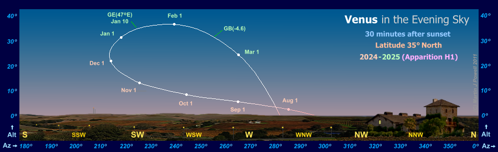 Path of Venus in the evening sky during 2024-25, seen from latitude 35 North (Copyright Martin J Powell 2016)