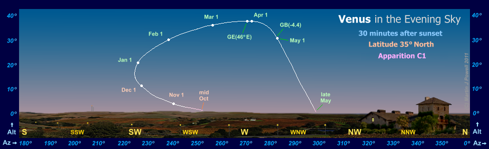 The path of Venus in the evening sky during apparition C1, as seen from latitude 35 degrees North (Copyright Martin J Powell, 2010)