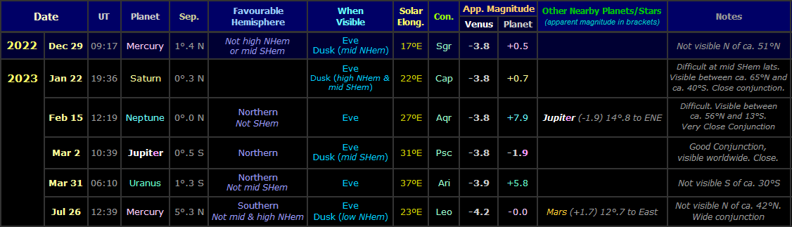 Table showing the observable Venus conjunctions with other planets during the evening apparition of 2022-23 (Copyright Martin J Powell, 2022)