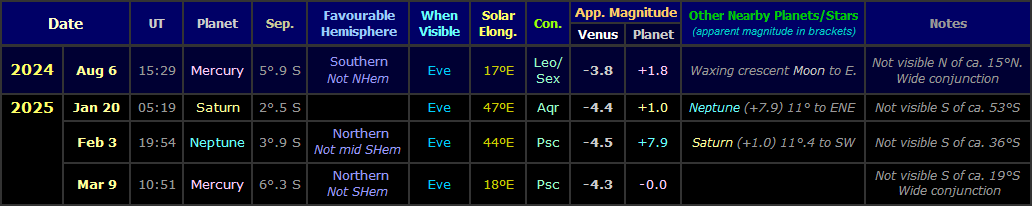 Table showing the visible Venus conjunctions with other planets during the evening apparition of 2024-25 (Copyright Martin J Powell, 2024)