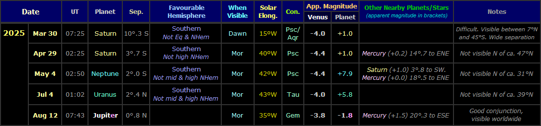 Table showing the visible Venus conjunctions with other planets during the morning apparition of 2025 (Copyright Martin J Powell, 2020)